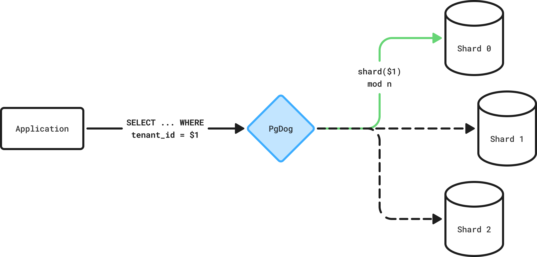 How direct-to-shard queries work