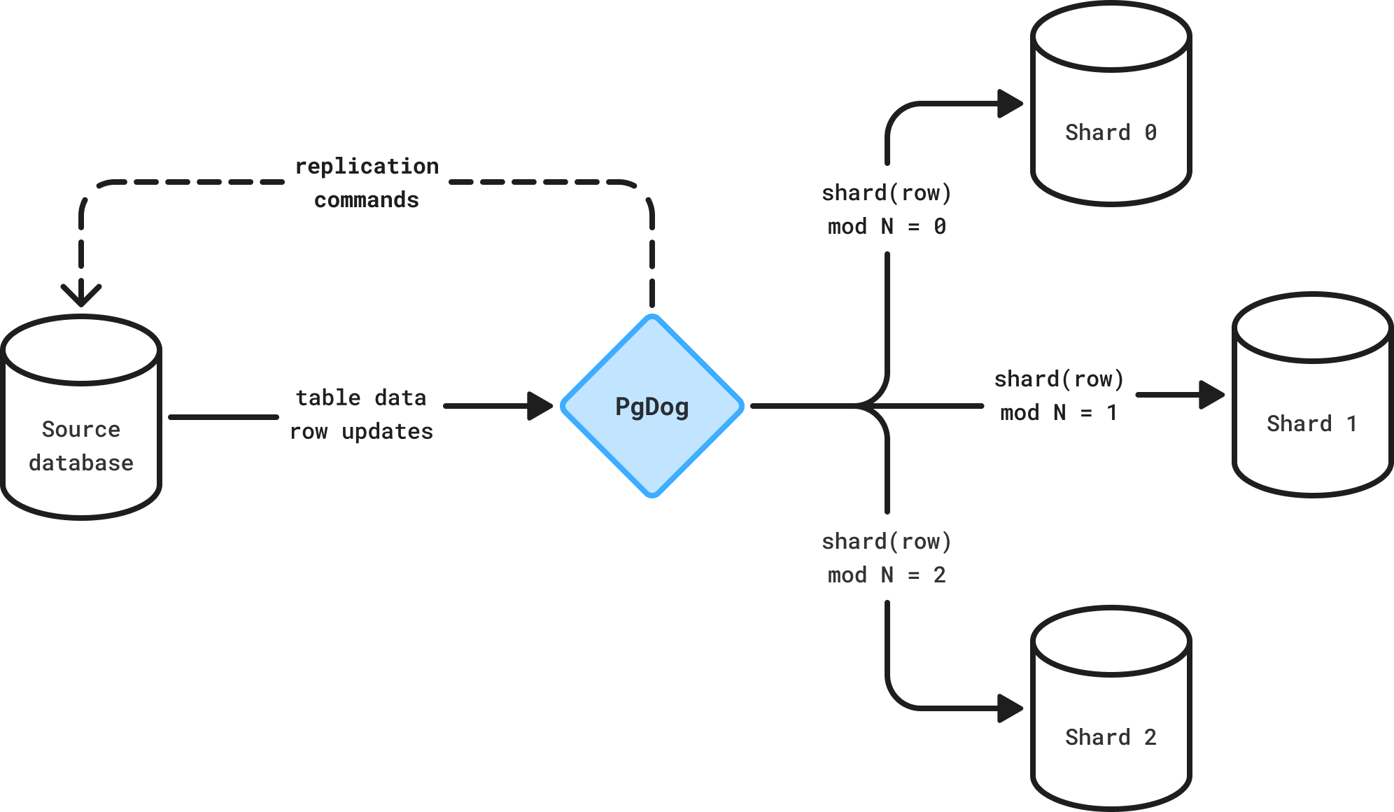 Resharding architecture